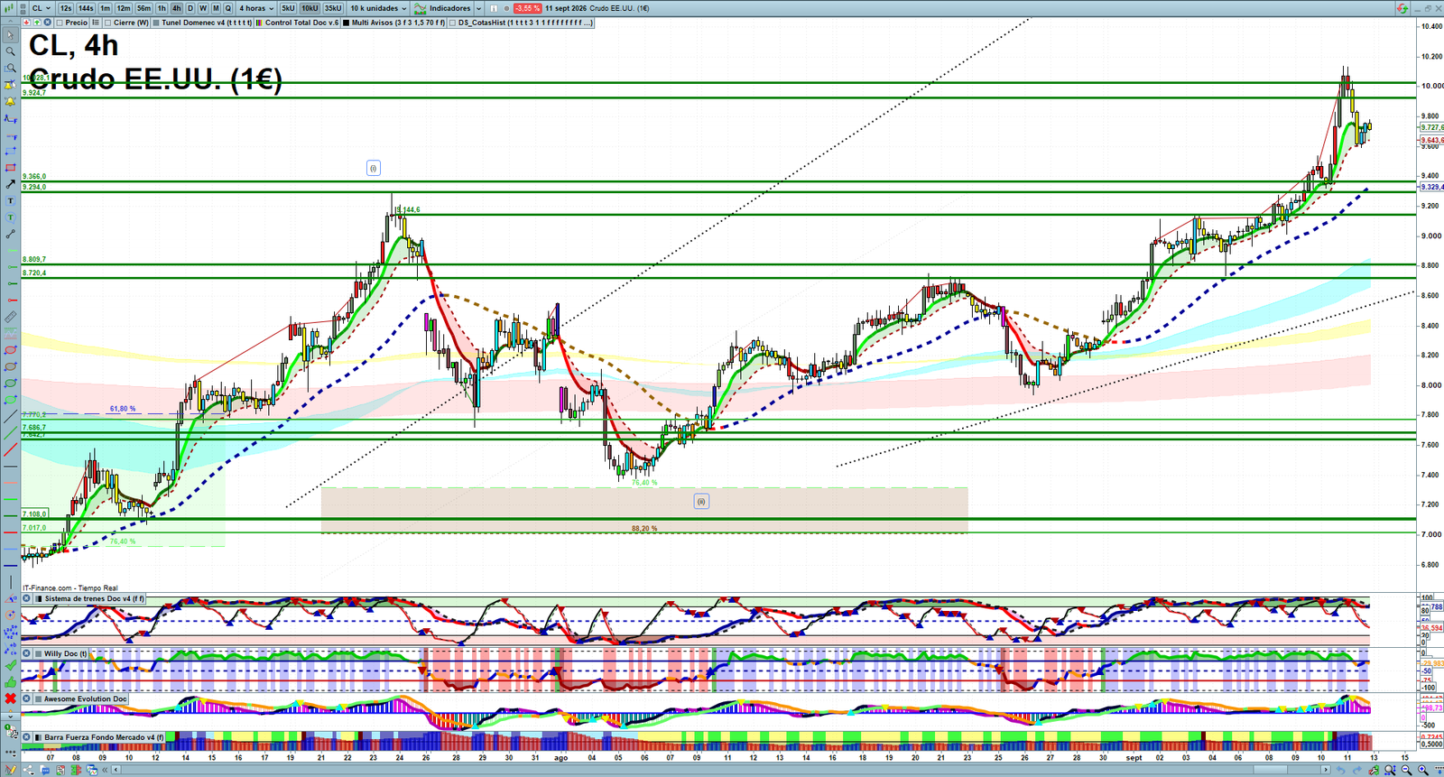 Oil H4 technical analysis chart showing short-term crude oil market structure and intraday price action